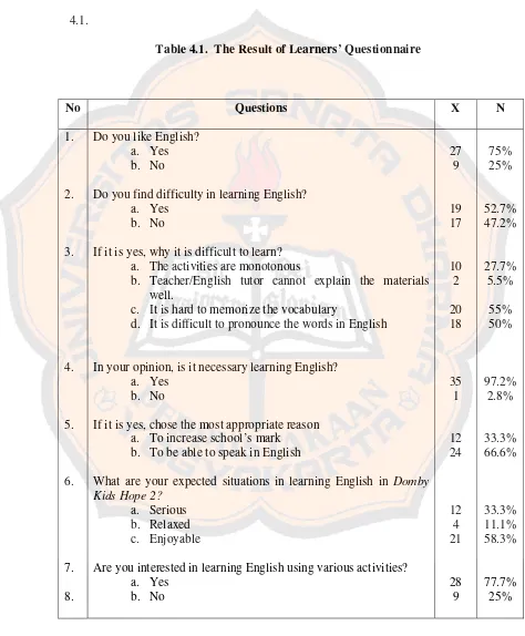 Table 4.1.  The Result of Learners’ Questionnaire 