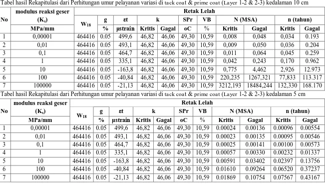 Tabel hasil Rekapitulasi dari Perhitungan umur pelayanan variasi di tack coat & prime coat (Layer 1-2 & 2-3) kedalaman 10 cm  