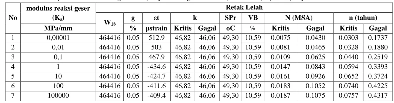 Tabel hasil Rekapitulasi dari Perhitungan umur pelayanan dengan variasi di prime coat (Layer 2-3) tinjauan kedalaman 65 cm  