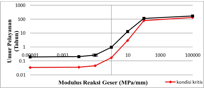Grafik Hubungan Antara modulus reaksi geser (Ks) dengan Regangan Tekan 