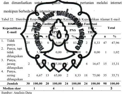 Tabel 22.  Distribusi Responden Berdasarkan Karakteristik Kepemilikan Alamat E-mail 