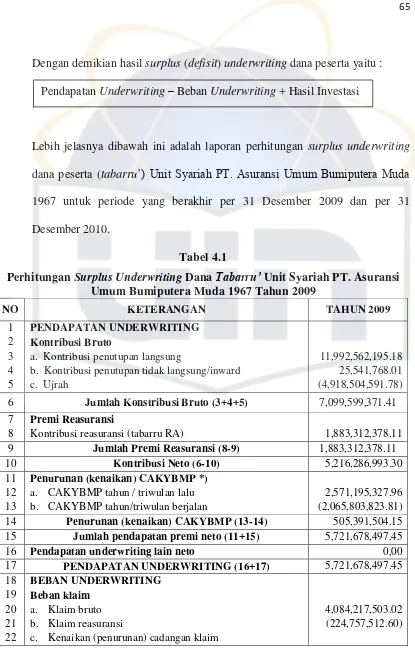 Perhitungan Tabel 4.1 Surplus Underwriting Dana Tabarru’ Unit Syariah PT. Asuransi 