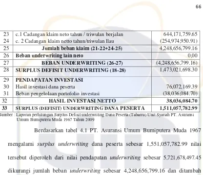 Perhitungan Tabel 4.2 surplus underwritingDana Tabarru’Unit Syariah PT. Asuransi 
