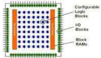 Gambar 1:  Bagian-bagian FPGA 