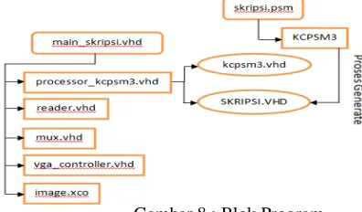 Gambar 6:  Komponen Picoblaze 