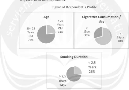 Figure of Respondent’s Profile 