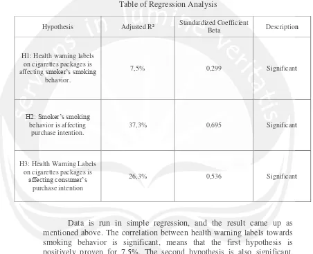 Table of Regression Analysis 