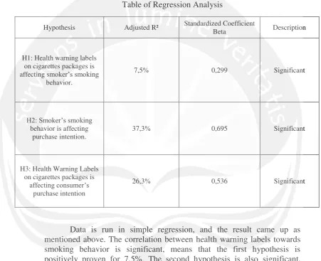 Table of Regression Analysis 