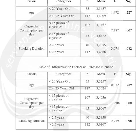 Table of Differentiation Factors on Purchase Intention 