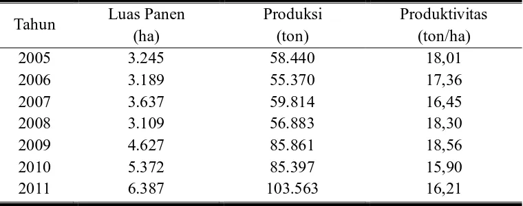 Tabel 2. Luas Panen, Produksi dan Produktivitas Melon di Indonesia Tahun   2005 – 2011 