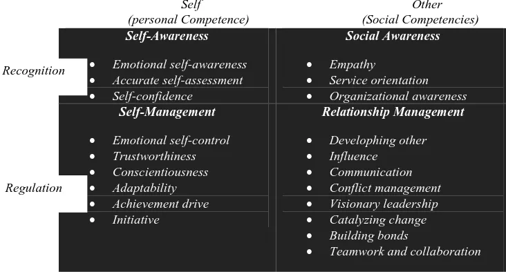 Gambar 2.1 A Framework of Emotional CompetenciesSumber: Goleman (2001), the emotional intelligence in workplace