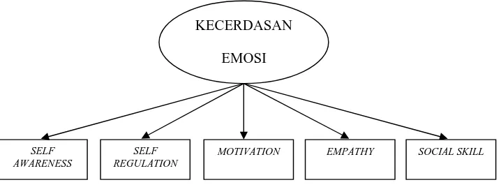Gambar 3.1 Indikator Kecerdasan EmosiSumber: Goleman, “working with emotional intelligence” (2001)