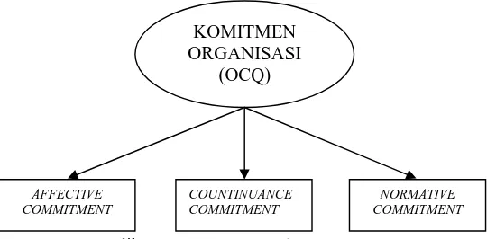 Gambar 3.3 Indikator Organizational Commitment QuestionnaireSumber: Meyer dan Allen (1993) dalam Mas’ud (2004)