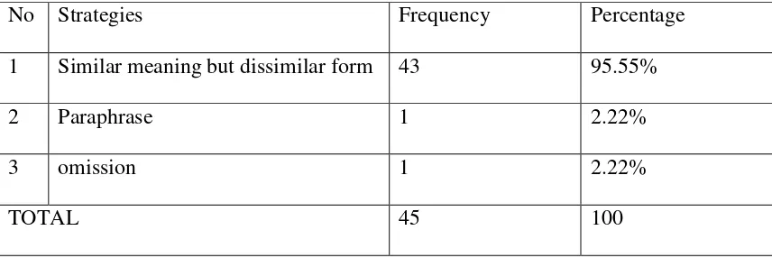 Table 4.1.1 Frequency of Strategy Usage 