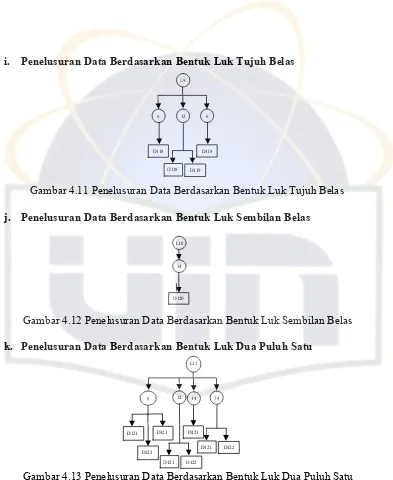 Gambar 4.13 Penelusuran Data Berdasarkan Bentuk Luk Dua Puluh Satu 