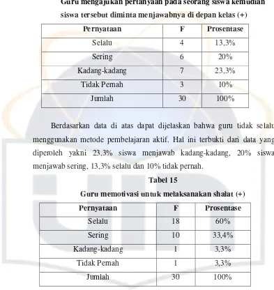 Tabel 15Guru memotivasi untuk melaksanakan shalat (+)
