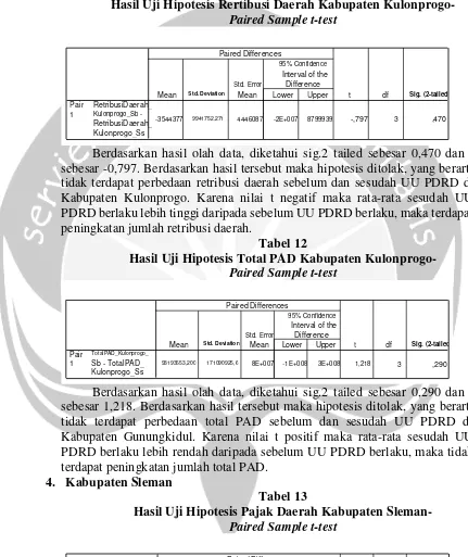 Tabel 11 Hasil Uji Hipotesis Rertibusi Daerah Kabupaten Kulonprogo- 