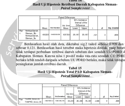 Tabel 14 Hasil Uji Hipotesis Retribusi Daerah Kabupaten Sleman- 