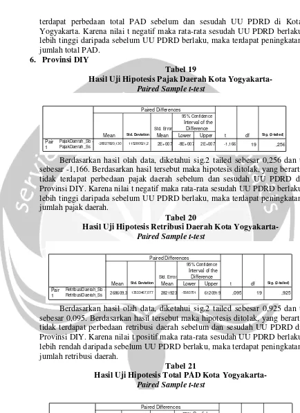 Tabel 19 Hasil Uji Hipotesis Pajak Daerah Kota Yogyakarta- 