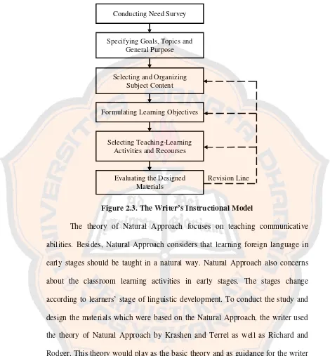 Figure 2.3. The Writer’s Instructional Model 