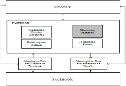 Gambar.1. Blok Diagram Facebook Apps IbuKreatif. 