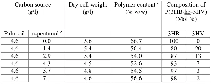 Table-1:  Effect of different concentrations of n-pentanol as a single feeding in mineral medium containing palm oil 4.6 g/l on the growth and P (3HB-co-3HV) synthesized by Erwinia sp