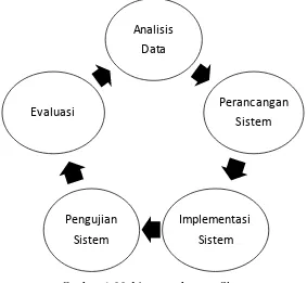 Gambar 1. Model pengembangan Sistem 
