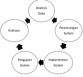 Gambar 1. Model pengembangan Sistem 