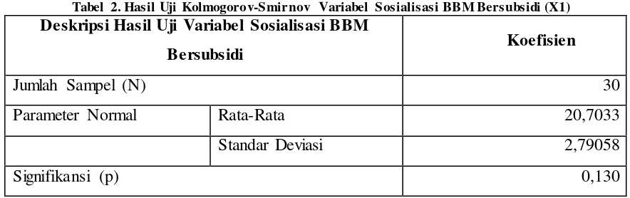 Tabel 2. Hasil Uji Kolmogorov-Smirnov Variabel Sosialisasi BBM Bersubsidi (X1) 