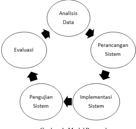 Gambar 1: Model Pengembangan 