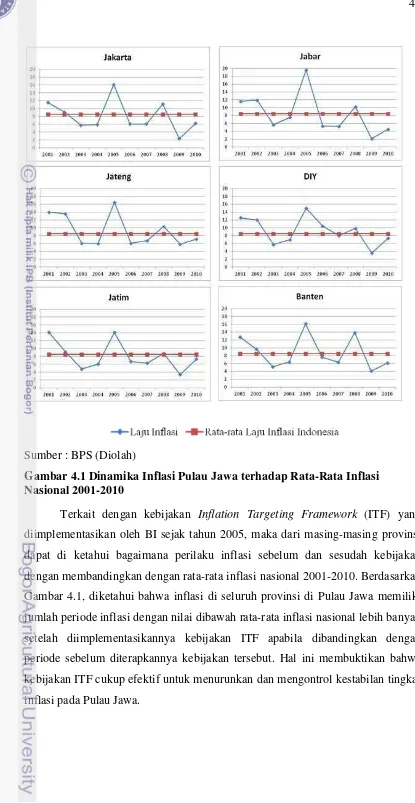 Gambar 4.1, diketahui bahwa inflasi di seluruh provinsi di Pulau Jawa memiliki 