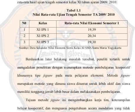 Tabel 1.1 Nilai Rata-rata Ujian Tengah Semester TA 2009/ 2010