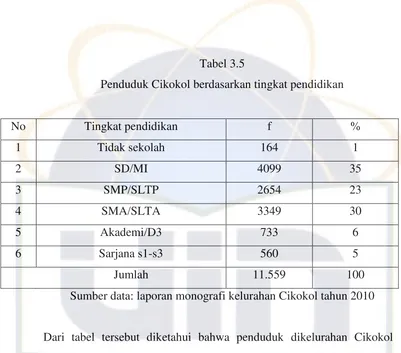 Tabel 3.5 Penduduk Cikokol berdasarkan tingkat pendidikan 