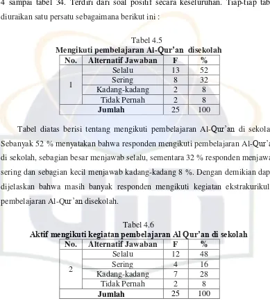 Tabel diatas berisi tentang mengikuti pembelajaran Al-Qur’an di sekolah.  