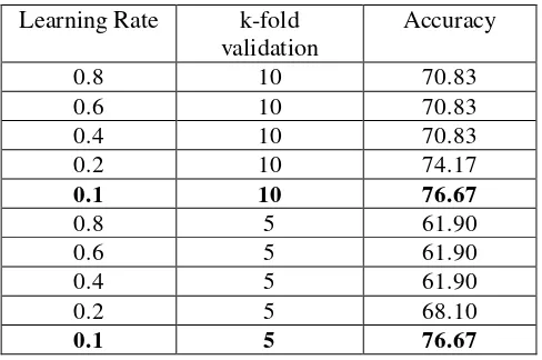 Table. 5. Results of Backpropagation Neural Network Classifcation  