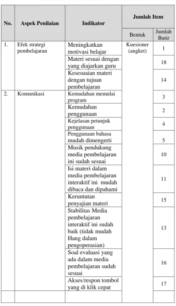 Tabel 3. Kisi-kisi Instrumen untuk siswa 