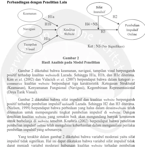 Gambar 2 Hasil Analisis pada Model Penelitian 