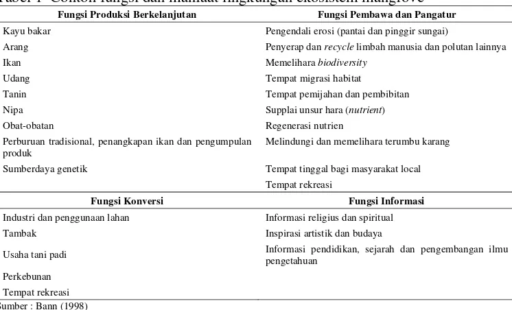 Tabel 1  Contoh fungsi dan manfaat lingkungan ekosistem mangrove  