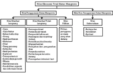 Gambar 3  Kategori nilai ekonomi total ekosistem hutan mangrove (Bann 1998) 