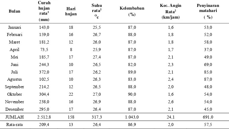 Tabel 4 Data iklim rata-rata tahunan di daerah studi (1997-2006) 