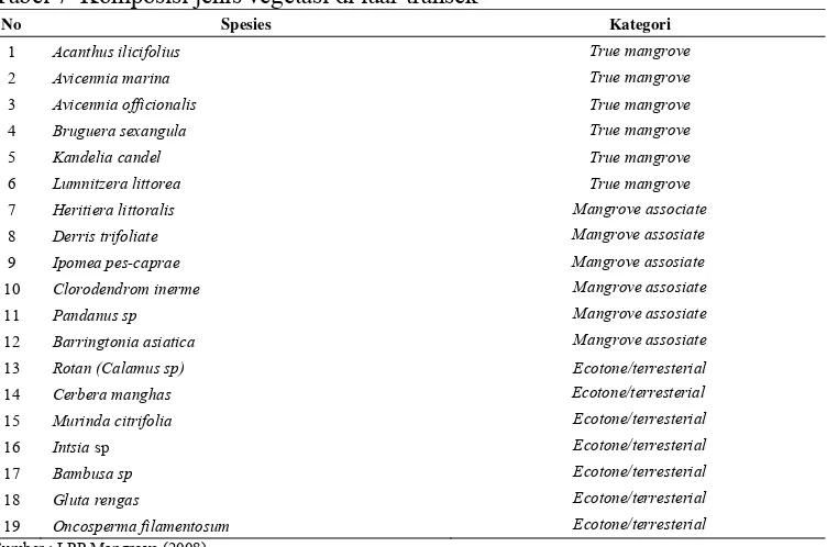 Tabel 7  Komposisi jenis vegetasi di luar transek 