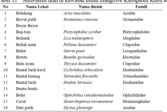 Tabel 11  Jenis-jenis ikan di kawasan hutan mangrove Kabupaten Kubu Raya 