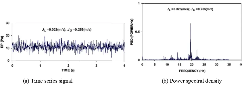 Figure 5. Typical of thhe time variatioon of pressure JG=gradient and th=0.255 m/s he PSD in straatified flow at JJL=0.023 m/s aand 