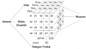 Gambar 1Cube yang memiliki tiga dimensi kota, waktu, dan kategori produk(Malinowski & Zimanyi  2008)
