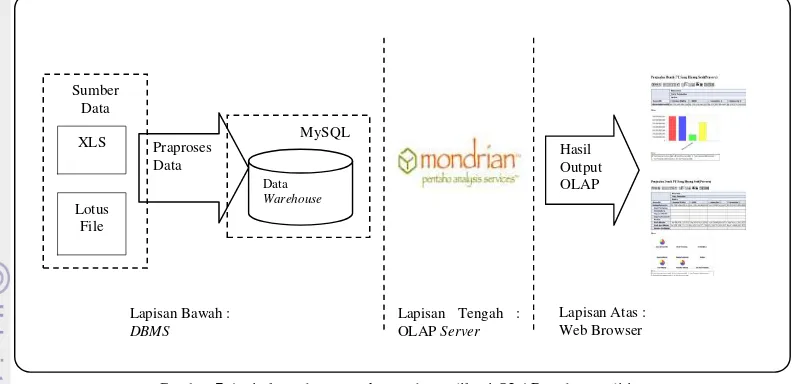 Gambar 7 Arsitektur data warehouse dan aplikasi OLAP pada penelitian 
