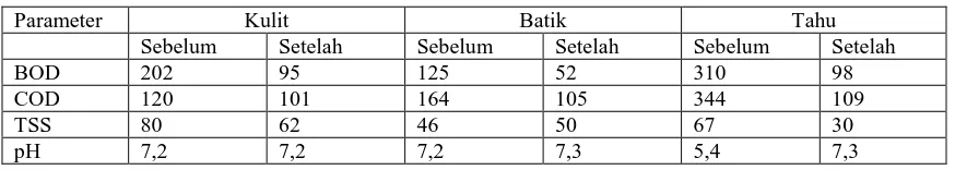 Tabel 3. Pengaruh Penggunaan Eichornia crassipes terhadap Kualitas Limbah Cair  Kulit, Batik dan Tahu  
