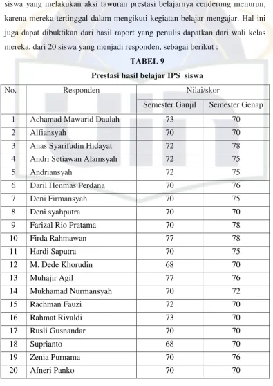 TABEL 9 Prestasi hasil belajar IPS  siswa 