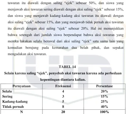 TABEL 14 Selain karena saling “ejek”, penyebab aksi tawuran karena ada perbedaan 