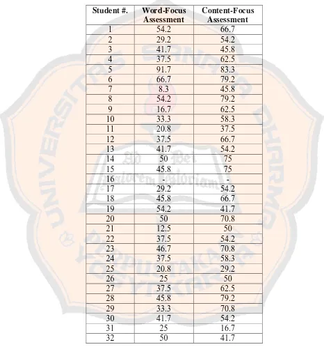 Table 4.1: Students’ Scores in the First Cycle 