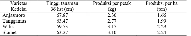 Tabel 1.  Hasil uji BNT terhadap nilai rata�rata komponen pertumbuhan dan  komponen hasil kedelai pada uji  adaptasi varietas kedelai  